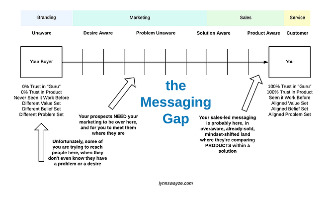 The Marketing _Messaging Gap_ v2.1