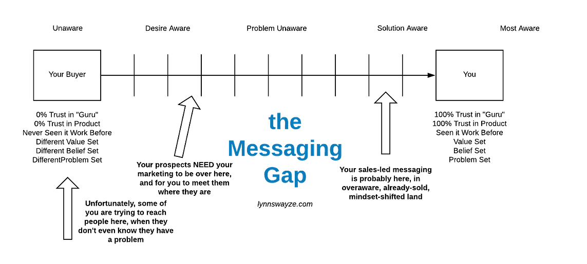 The Marketing _Messaging Gap_ v2