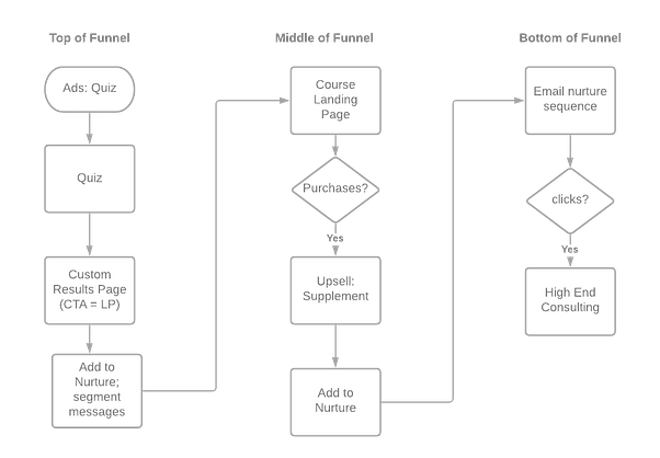 Marketing Funnel Stacking (1)
